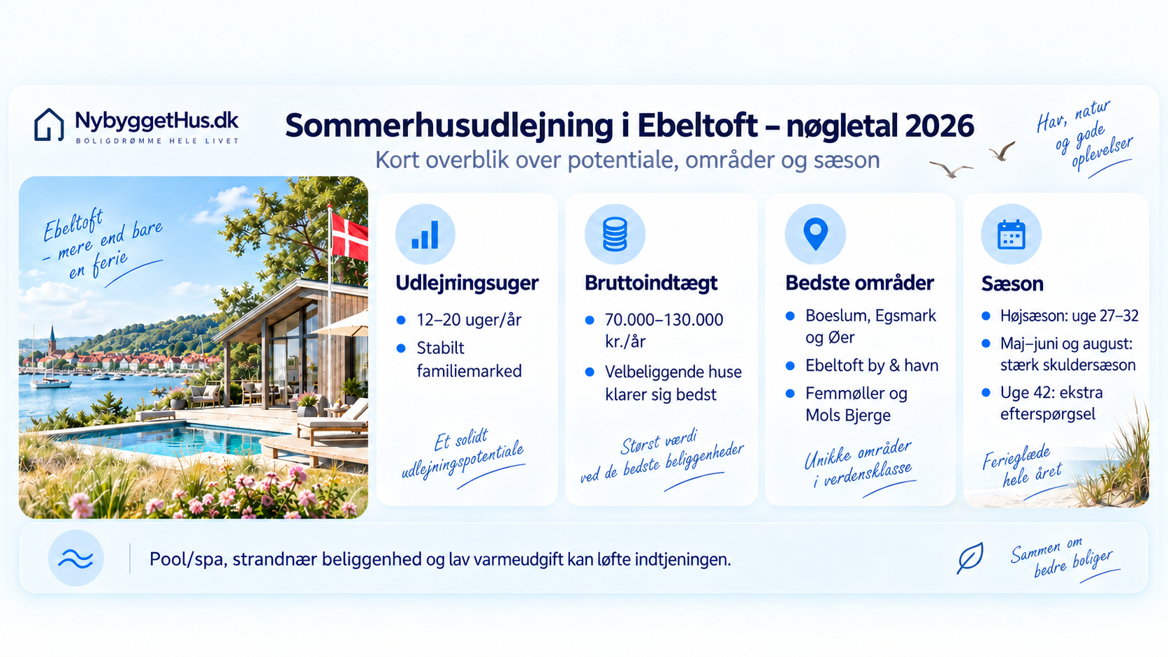 Sommerhusudlejning i Ebeltoft – nøgletal for 12–20 udlejningsuger, 70.000–130.000 kr. i bruttoindtægt, populære områder og højsæson i 2026